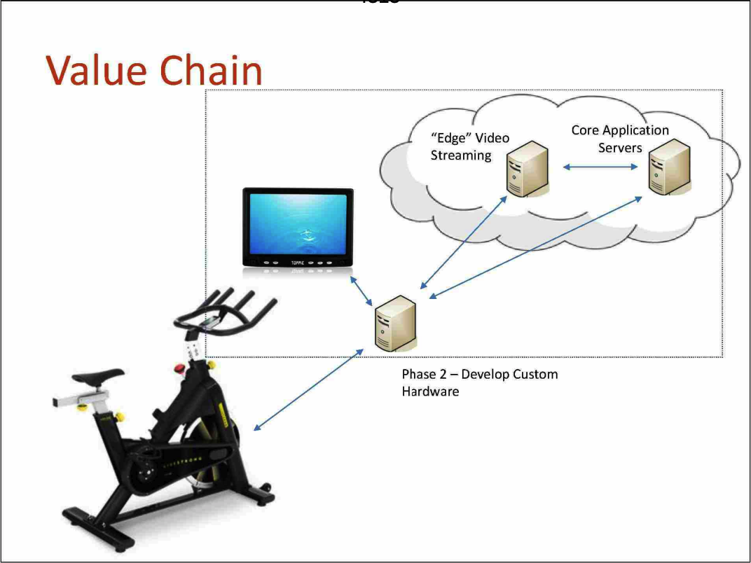 Header text “Value chain” showing Phase 2 - Develop Custom Hardware