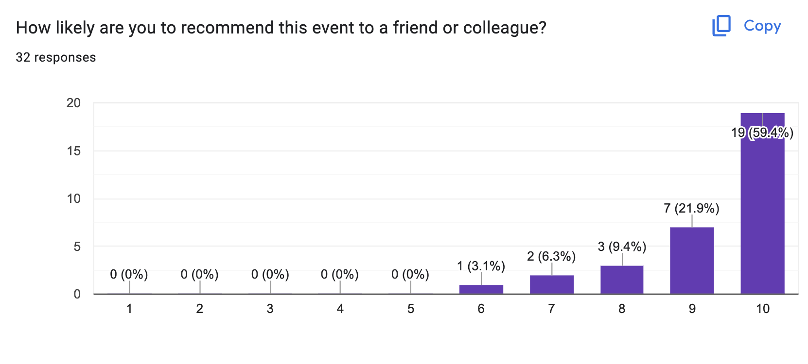 bar graph result to the question of How likely are you to recommend this conference to a friend or colleague?