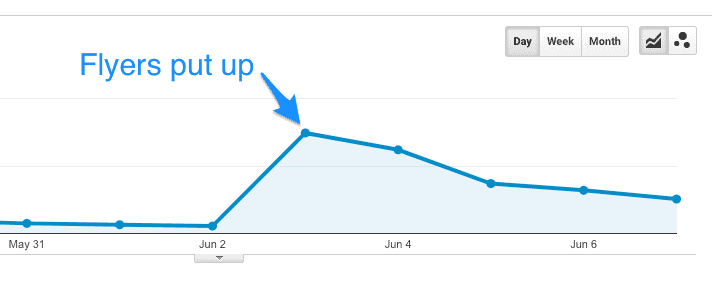 Google Analytics graph