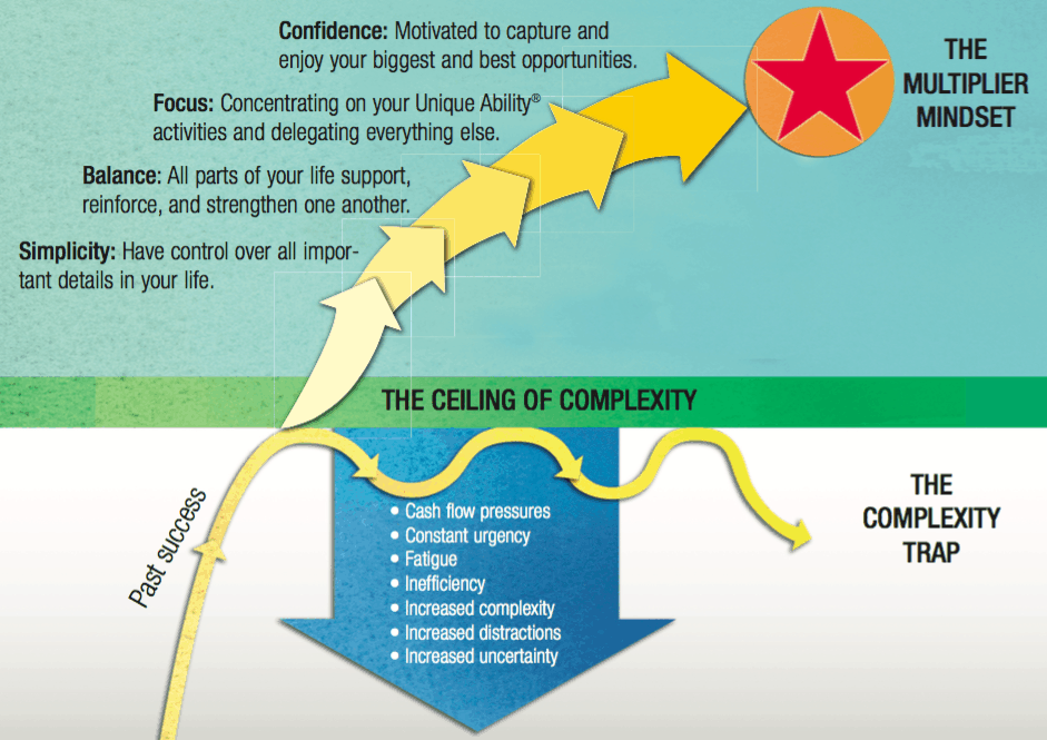 Slide found online: Shows the Multiplier Mindset as the solution