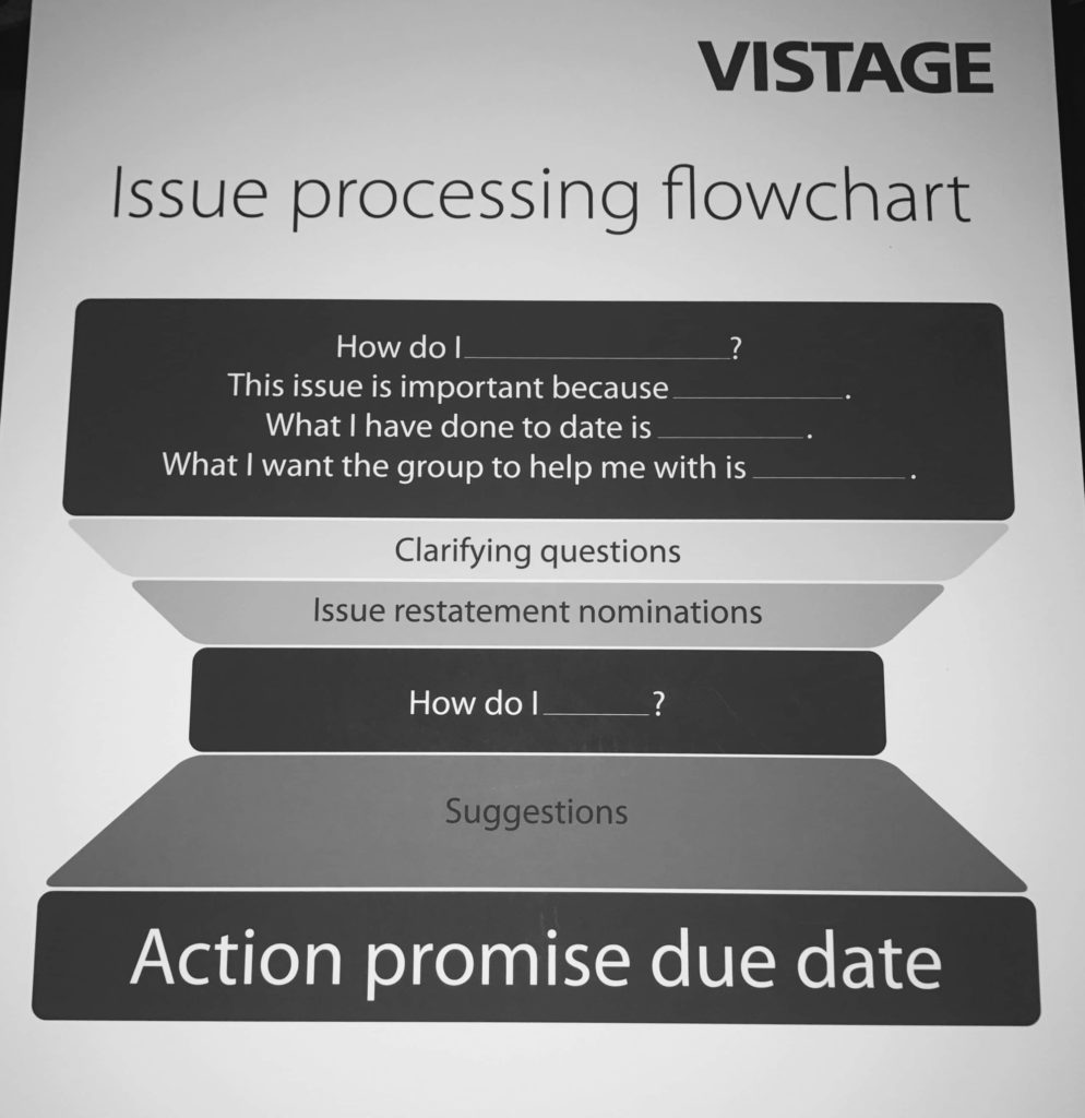 Issue processing flowchart from Vistage