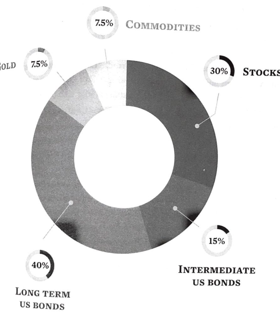 Chart with asset allocations including Gold, Commodities, etc for Bridgewater's All Weather portfolio
