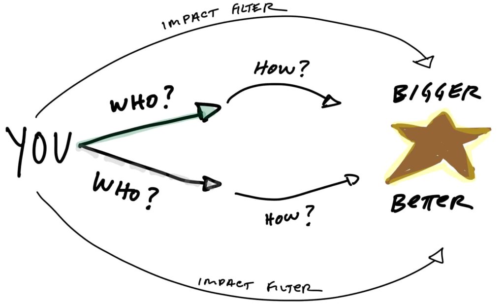Similar as the above drawing, but just Who is the place of How