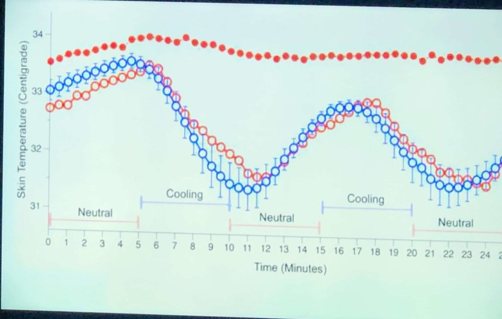 Line chart or graph from Wim Hof Method