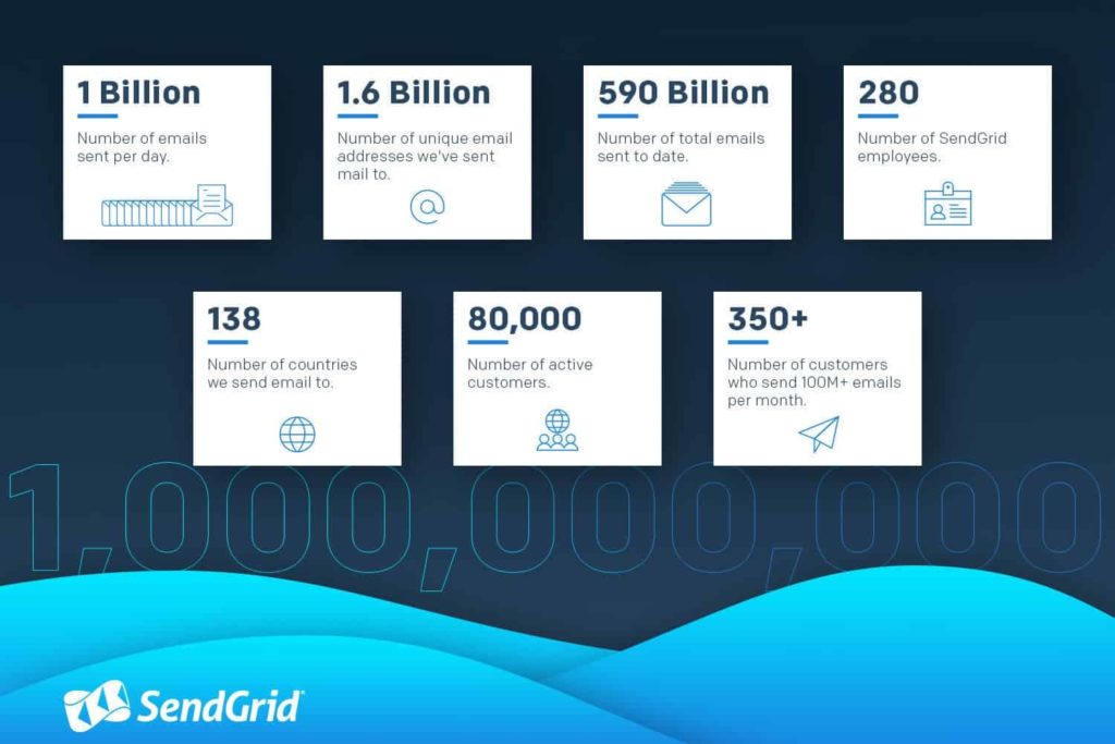 In April 2016, SendGrid reached a big milestone: 1 billion emails sent per day!