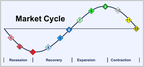 Market Cycle and recovery and expansion