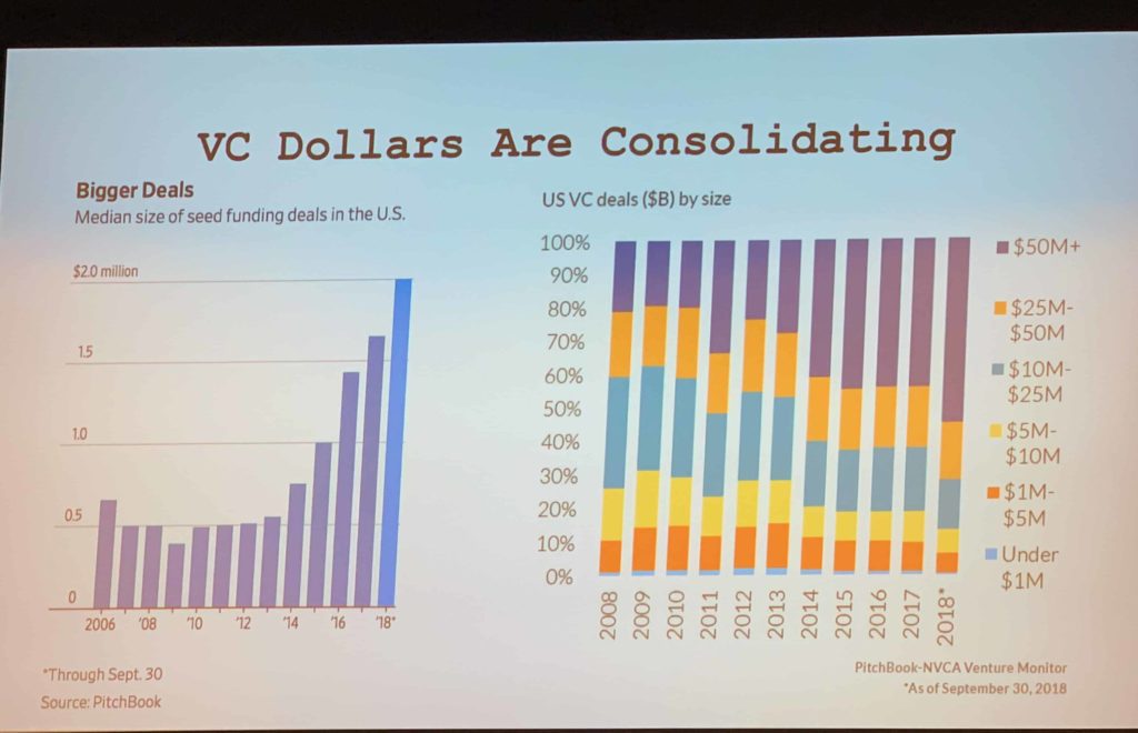 Slide from a presentation showing various levels of VC investment