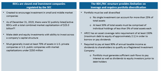 BDCs are closed-end investment companies regulated by the SEC