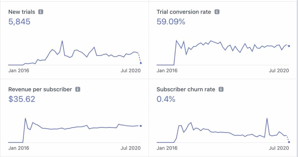 Four line graphs showing New trials, Trial conversion rate, Revenue per subscriber, and Subscriber churn rate of this SaaS for sale