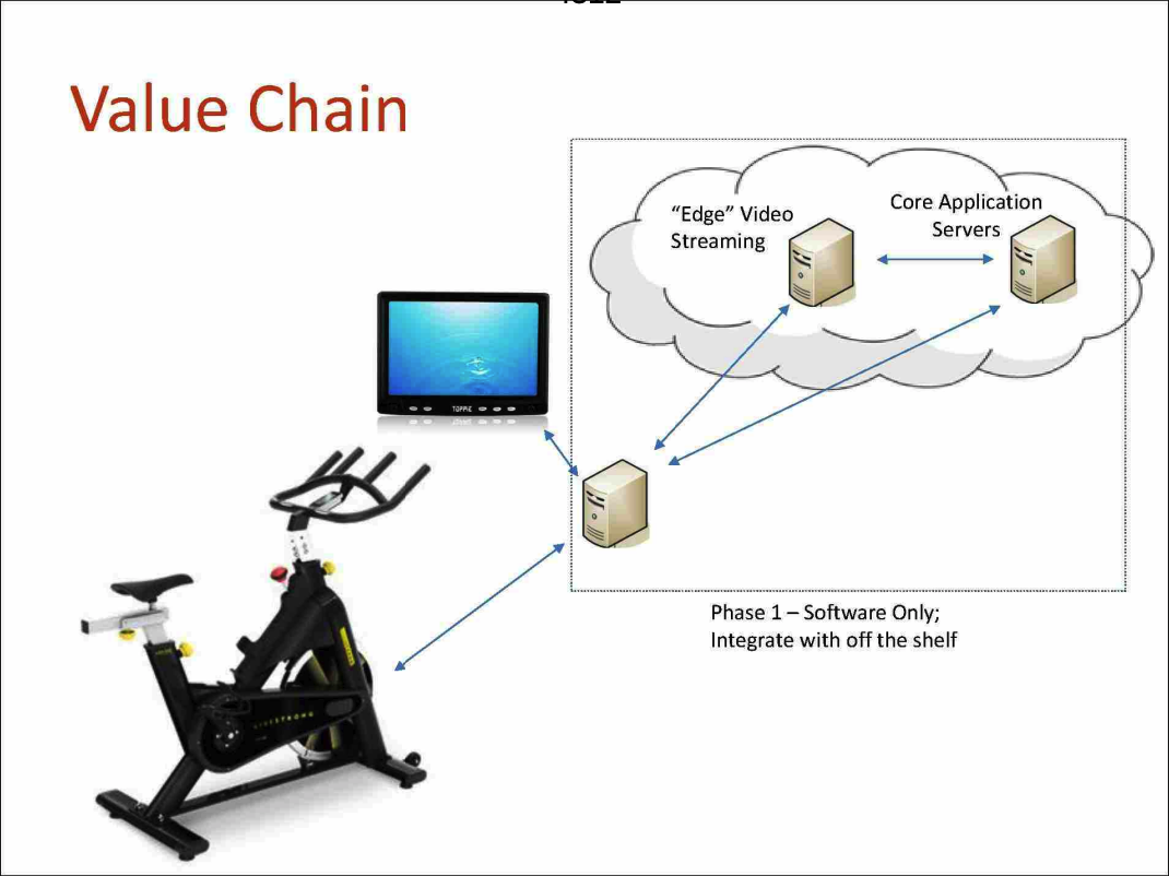 Header text “Value chain” showing how Phase 1 - Software only works: Integrate with off the shelf