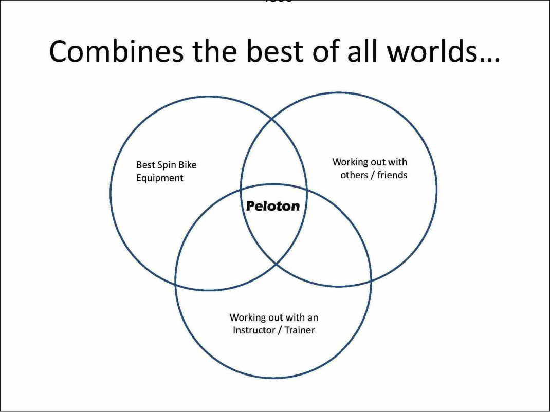 Header text “Combines the best of all worlds”. Below is a 3-circle Venn diagram with Peloton in the middle of it. First circle: Best Spin Bike Equipment, second circle: Working out with others/friends, third circle: Working out with and instructor/trainer